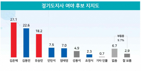 리얼미터가 오마이뉴스 의뢰로 경기도 거주 만 18세 이상 남녀 812명을 설문한 6·1 지방선거 관련 여론조사 중 경기도지사 여야 후보 지지도 결과 그래프(중앙선거여론조사심의위원회 홈페이지 참조).<리얼미터 제공 자료>